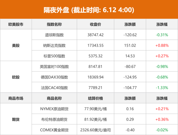 盈丰配资 隔夜外盘：美股涨跌不一 纳指、标普续创收盘历史新高 苹果大涨超7%