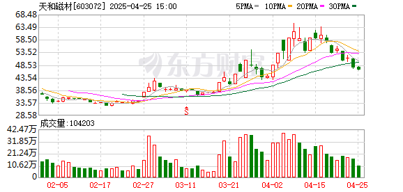 盈股网配资 天和磁材2024年毛坯产量增长23.51% 稳居行业第一梯队