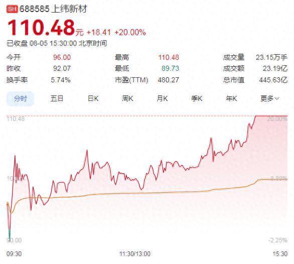 可盈配资 涨嗨了！A股10倍大牛股，再度20cm涨停！